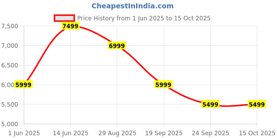 amazon.in jack & jones Men's Single Breasted Blazer jack & jones Price History Graph from 1 Jun 2025 to 15 Oct 2025