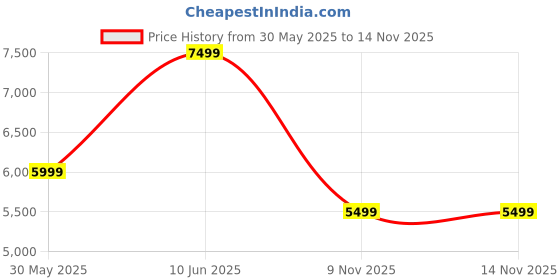 amazon.in jack & jones Men's Single Breasted Blazer jack & jones Price History Graph from 30 May 2025 to 14 Nov 2025