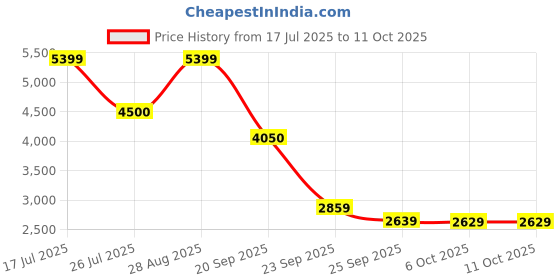 amazon.in jack & jones Men's Single Breasted Blazer Regular jack & jones Price History Graph from 17 Jul 2025 to 11 Oct 2025