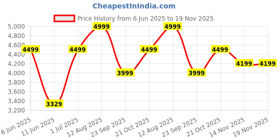 amazon.in jack & jones Men's Single Breasted Blazer Slim jack & jones Price History Graph from 6 Jun 2025 to 18 Nov 2025