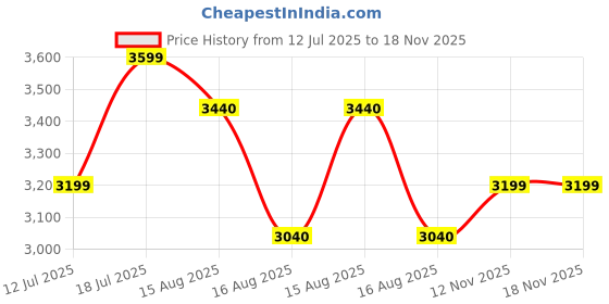 amazon.in jack & jones Men's Single Breasted Blazer Slim Casual jack & jones Price History Graph from 12 Jul 2025 to 18 Nov 2025