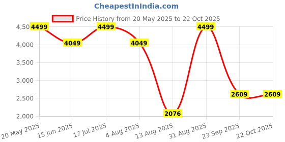 amazon.in jack & jones Men's Single Breasted Slim Blazer jack & jones Price History Graph from 20 May 2025 to 21 Oct 2025