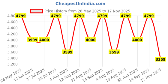 amazon.in jack & jones Men's Single Breasted Slim Blazer jack & jones Price History Graph from 26 May 2025 to 17 Nov 2025