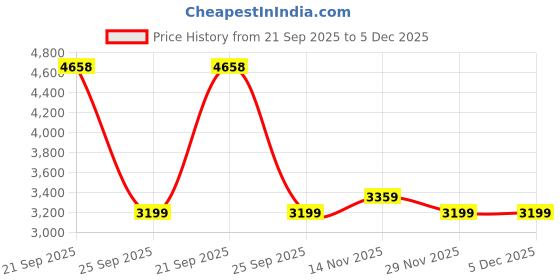 amazon.in jack & jones Men's Single Breasted Slim Blazer jack & jones Price History Graph from 21 Sep 2025 to 5 Dec 2025