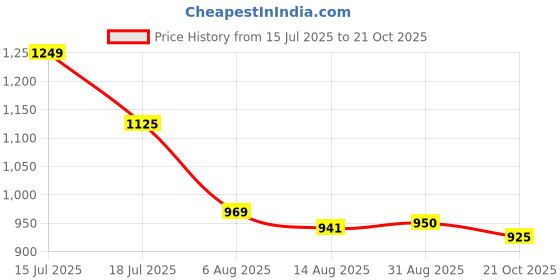 amazon.in jack & jones Men's Slim Fit Mid Rise Jeans jack & jones Price History Graph from 15 Jul 2025 to 21 Oct 2025
