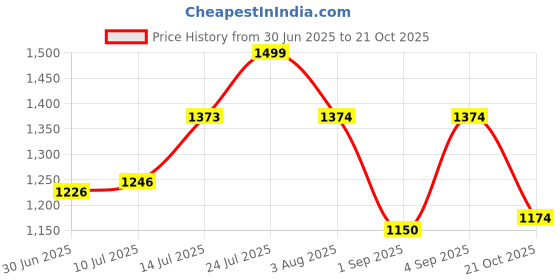 amazon.in jack & jones Men's Slim Jeans jack & jones Price History Graph from 30 Jun 2025 to 21 Oct 2025