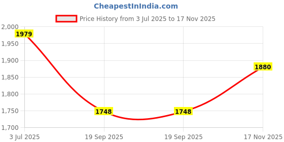 amazon.in jack & jones Men's Slim Jeans jack & jones Price History Graph from 3 Jul 2025 to 17 Nov 2025