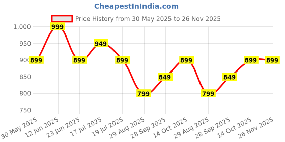 amazon.in jack & jones Men's Solid Regular Fit Vest jack & jones Price History Graph from 30 May 2025 to 25 Nov 2025