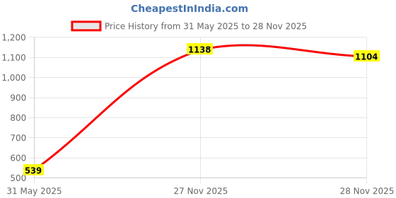 amazon.in jack & jones Men's Solid Slim Fit T-Shirt jack & jones Price History Graph from 31 May 2025 to 28 Nov 2025