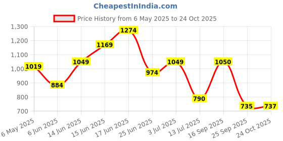 amazon.in jack & jones Men's Solid Slim Fit T-Shirt jack & jones Price History Graph from 6 May 2025 to 24 Oct 2025