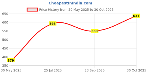 amazon.in jack & jones Men's Solid Slim Fit T-Shirt jack & jones Price History Graph from 30 May 2025 to 30 Oct 2025