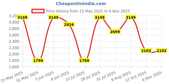 amazon.in jack & jones Mens Waistcoat jack & jones Price History Graph from 15 May 2025 to 6 Nov 2025