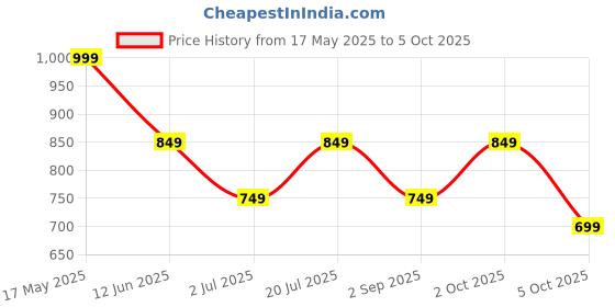 amazon.in jack & jones Neon Green Sling Bag jack & jones Price History Graph from 17 May 2025 to 2 Oct 2025