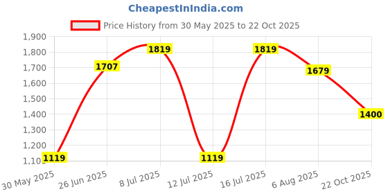 amazon.in JACK & JONES Polyester Blend Men's Round Neck Sweatshirt jack & jones Price History Graph from 30 May 2025 to 22 Oct 2025