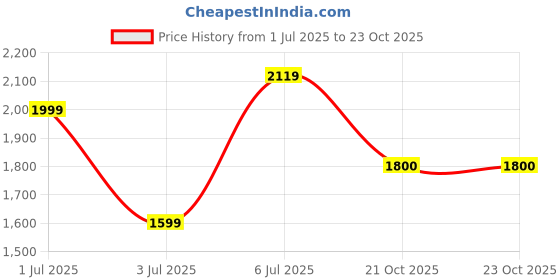 amazon.in jack & jones Printed Hooded Sweatshirt jack & jones Price History Graph from 1 Jul 2025 to 23 Oct 2025