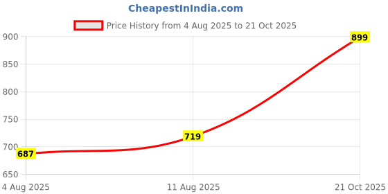 amazon.in jack & jones Printed Pure Cotton Boxers jack & jones Price History Graph from 4 Aug 2025 to 21 Oct 2025