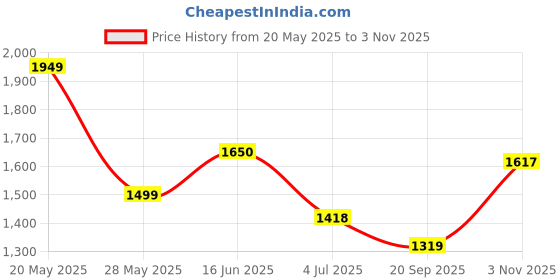 amazon.in jack & jones Regular Fit Jeans(162027601_Medium Grey Denim_30/30) jack & jones Price History Graph from 20 May 2025 to 3 Nov 2025