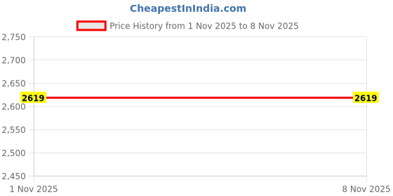 amazon.in jack & jones Single-Breasted Slim Fit Blazer jack & jones Price History Graph from 1 Nov 2025 to 7 Nov 2025