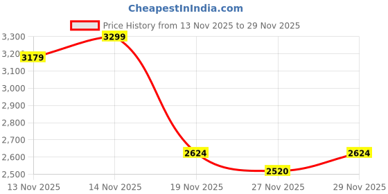 amazon.in jack & jones Solid Nylon Casual Puffer Jacket | Winter Stylish Bomber Jacket For Men | Casual Jacket For Men jack & jones Price History Graph from 13 Nov 2025 to 29 Nov 2025