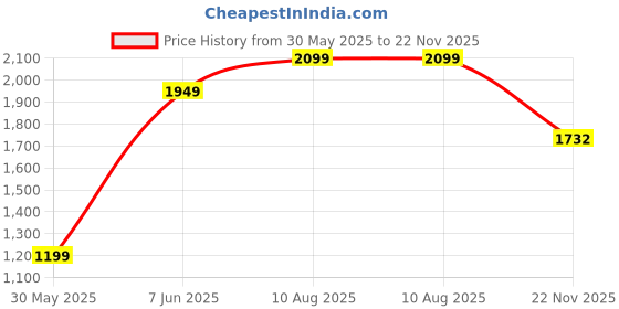 amazon.in jack & jones Spread Collar Cotton Denim Jacket jack & jones Price History Graph from 30 May 2025 to 22 Nov 2025