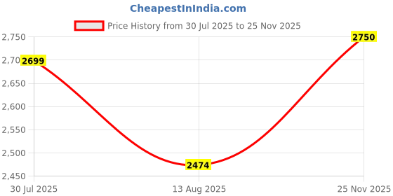 amazon.in jack & jones Spread Collar Cotton Washed Denim Jacket jack & jones Price History Graph from 30 Jul 2025 to 25 Nov 2025