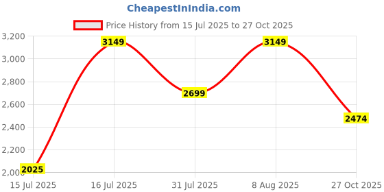 amazon.in jack & jones Striped V-Neck Pure Cotton Waistcoat jack & jones Price History Graph from 15 Jul 2025 to 27 Oct 2025