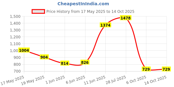 amazon.in jack & jones Women's Board Shorts jack & jones Price History Graph from 17 May 2025 to 14 Oct 2025