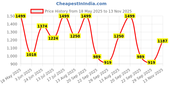 amazon.in jack & jones Women's Board Shorts jack & jones Price History Graph from 18 May 2025 to 13 Nov 2025