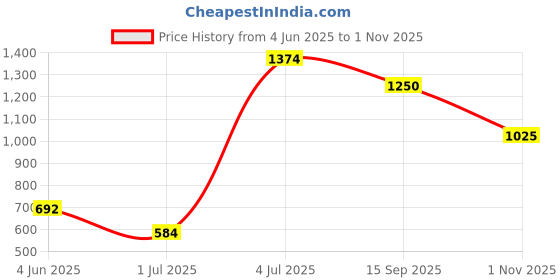 amazon.in jack & jones Women's Board Shorts jack & jones Price History Graph from 4 Jun 2025 to 1 Nov 2025