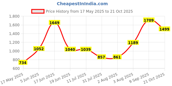 amazon.in jack & jones Women's Slim Pants jack & jones Price History Graph from 17 May 2025 to 21 Oct 2025