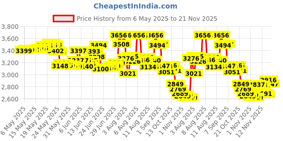 amazon.in Jack Black Pit Boss Antiperspirant & Deodorant, 2.75 oz. jack black Price History Graph from 6 May 2025 to 21 Nov 2025