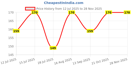 amazon.in kanan naturale Jack Fruit Seed Powder 100gm - Improves Digestion -Relief from Constipation kanan naturale Price History Graph from 12 Jul 2025 to 26 Nov 2025