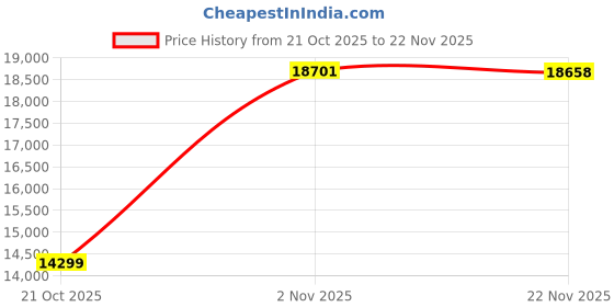 amazon.in JACK MARTIN HarmoniBar X-888 200W RMS Soundbar with Wireless subwoofer Bluetooth 5.3, USB Playback, Multiple connectivity and Remote Control - Black Price History Graph from 21 Oct 2025 to 22 Nov 2025