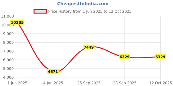 amazon.in JACK MARTIN STANMORE | 5.25" Woofer | Bluetooth AUX USB| 85W RMS |Woofer 55 W Bluetooth Home Theatre Price History Graph from 1 Jun 2025 to 11 Oct 2025