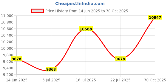 amazon.in Jack of All Sprays Industrial Strength Lubricant- 12 Ounce (Pack of 3) Price History Graph from 14 Jun 2025 to 30 Oct 2025