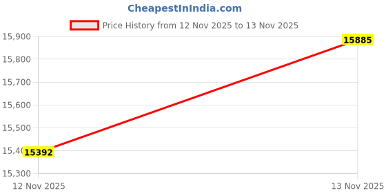 amazon.in Jack Rabbit Creations, Inc. Vintage Tin Toy Giraffe Jack in The Box - Jack Rabbit Creations Small Price History Graph from 12 Nov 2025 to 13 Nov 2025