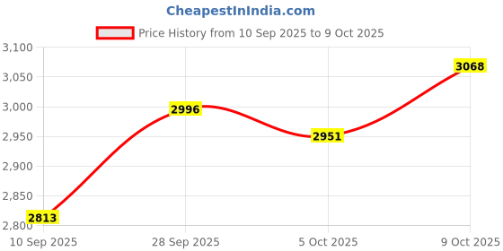 amazon.in Jack Richeson Clear Carve 3 Pack Etching Plate 5" x 7" Price History Graph from 10 Sep 2025 to 9 Oct 2025