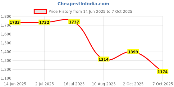 amazon.in Jack Royal Dinosaur Remote Control Cenozoic Dinosaur Walking Roaring with Mist Spray Smoke Effect, Realistic Movement, and Rechargeable Battery Price History Graph from 14 Jun 2025 to 6 Oct 2025