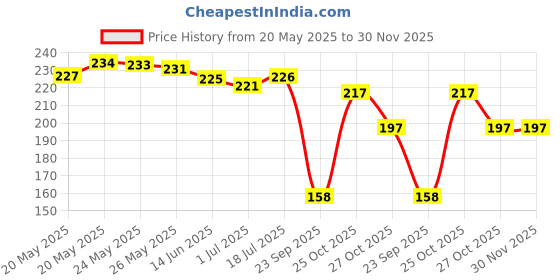 amazon.in Jack Royal Kids' Multicolor Pretend Play Toy Gun with Flashing LED Lights & Sounds, Ages 3+ Price History Graph from 20 May 2025 to 30 Nov 2025