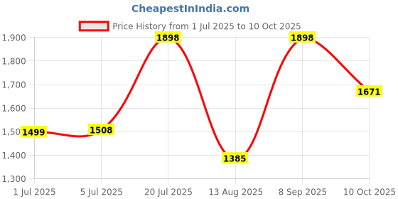 amazon.in Jack Royal M1 Remote Control High Speed Racing Rechargeable Motorbike Toy with Light and Sound, 360 Degree Rotation, Multicolor Price History Graph from 1 Jul 2025 to 10 Oct 2025