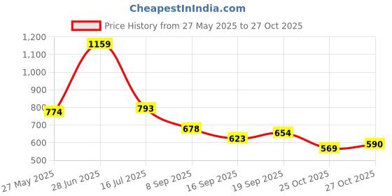 amazon.in Jack Royal Racing Smoke Car Toy for Kids - Mist Spraying Remote Control Car with Rechargeable Battery and Rubber Tires (Silver) Price History Graph from 27 May 2025 to 27 Oct 2025