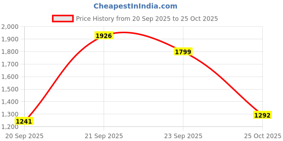 amazon.in Jack Royal Remote Control High Speed Bullet Train Set with Tracks 39 Pcs Long Simulation Metro Train Model Toy for Kids, RC Bullet Train Remote Train Toy Price History Graph from 20 Sep 2025 to 25 Oct 2025