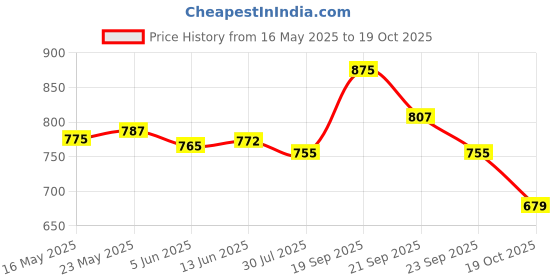 amazon.in Jack Royal Remote Control Jet Ski for Pool and Lake, Motorized Rc Boat Floating Toys for Kids (Black) Price History Graph from 16 May 2025 to 19 Oct 2025