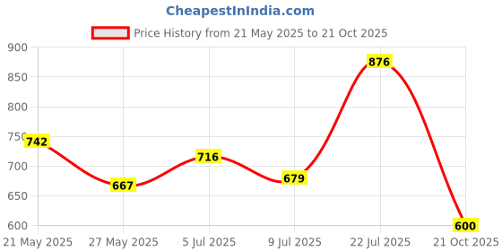 amazon.in Jack Royal Remote Control Truck for Children with Rechargeable Battery, Fast RC Monster Jeep with Lights, 1:16 Electric Truck Offroad All Terrain Remote Control Toy for Boys Girls from 3+ `(RED) Price History Graph from 21 May 2025 to 21 Oct 2025