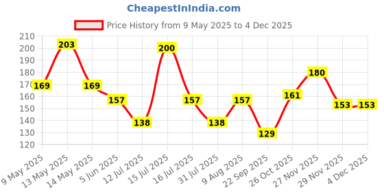 amazon.in Jack Royal Storm Hot Fire Soft Bullet Gun Toy with 10 Safe Soft Foam Bullets, Fun Target Shooting Battle Fight Game for Kids Boys (Storm- Hot Fire) Price History Graph from 9 May 2025 to 2 Dec 2025