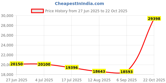 amazon.in jack wolfskin Men's Mid Cut Hiking Shoe jack wolfskin Price History Graph from 27 Jun 2025 to 22 Oct 2025
