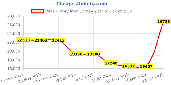 amazon.in jack wolfskin Men's Outdoor Sneaker jack wolfskin Price History Graph from 17 May 2025 to 22 Oct 2025