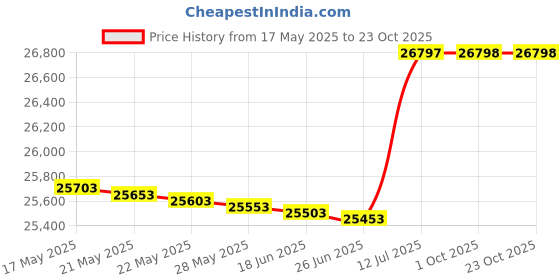 amazon.in jack wolfskin Women's Mid-top Walking Shoe jack wolfskin Price History Graph from 17 May 2025 to 23 Oct 2025