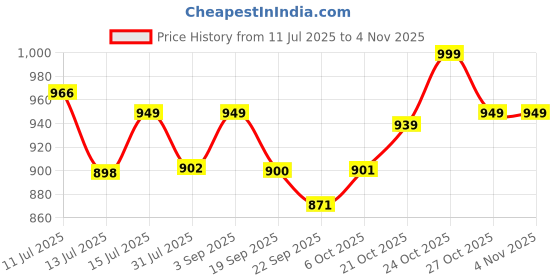 amazon.in jack & jones JACK&JONES Red Logo Print Baseball Cap jack & jones Price History Graph from 11 Jul 2025 to 3 Nov 2025