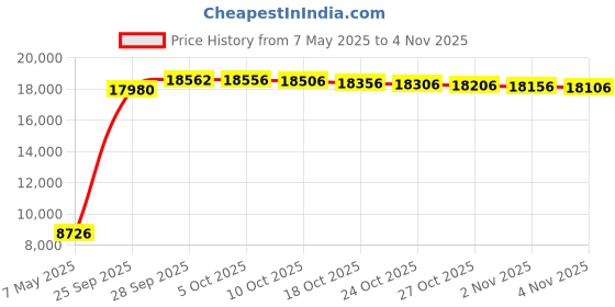 amazon.in augusta sportswear Jacket augusta sportswear Price History Graph from 7 May 2025 to 4 Nov 2025